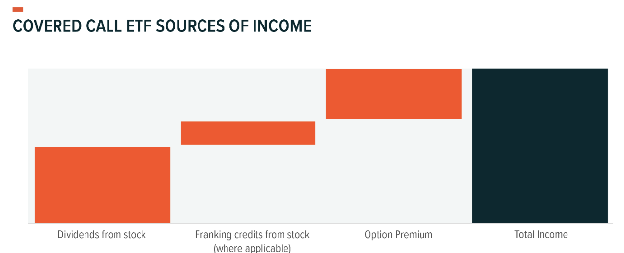 4 ETFs That Could Boost Your Income In 2024 Hans Lee Livewire   Screenshot 2023 12 21 At 10.01.54 am 